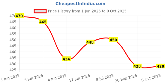 flipkart.com stardeep 3.0-EMERGENCY-LIGHT-WITH-SOLAR-PANEL-RED-COLOUR 12 hrs Lantern Emergency Light stardeep Price History Graph from 1 Jun 2025 to 7 Oct 2025