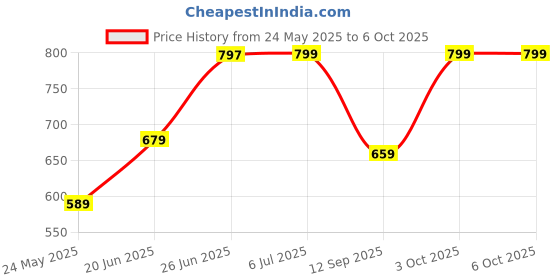 flipkart.com stardeep 60W BOLT LED Light 4.5 amp. Battery with belt fuse Control Torch stardeep Price History Graph from 24 May 2025 to 3 Oct 2025