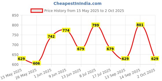flipkart.com stardeep 60W BOLT LED Light 4.5 amp. Battery with belt fuse Control Torch stardeep Price History Graph from 15 May 2025 to 2 Oct 2025