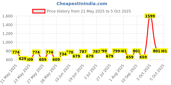 flipkart.com stardeep 60W BOLT LED Light with Belt 4.5amp. Battery Fuse Control Torch stardeep Price History Graph from 21 May 2025 to 5 Oct 2025