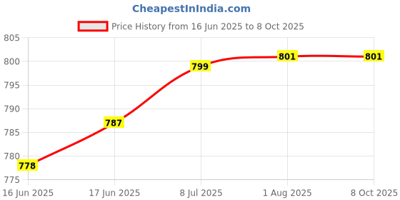 flipkart.com stardeep 80W kisan LED Light 4.5amp.Battery charger with belt fuse Control Black Torch stardeep Price History Graph from 16 Jun 2025 to 7 Oct 2025