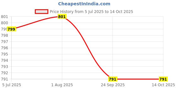 flipkart.com stardeep 80W Kisan LED Light Belt 4.5amp.Battery Charger with Fuse Control Blue Torch stardeep Price History Graph from 5 Jul 2025 to 14 Oct 2025