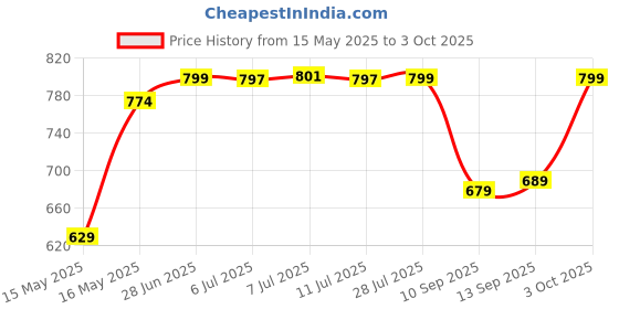 flipkart.com stardeep 80W Kisan LED Light Belt 4.5amp.Battery Charger with Fuse Control Red Torch stardeep Price History Graph from 15 May 2025 to 3 Oct 2025