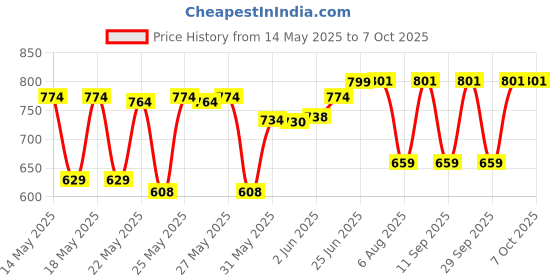 flipkart.com stardeep 80W Kisan LED Light Belt 4.5amp.Battery Charger with Fuse Control Torch stardeep Price History Graph from 14 May 2025 to 6 Oct 2025