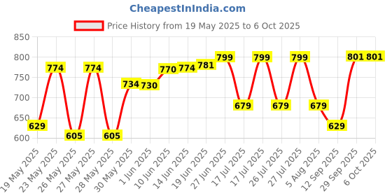 flipkart.com stardeep 80W Kisan LED Light Belt 4.5amp.Battery Charger with Fuse Control White Torch stardeep Price History Graph from 19 May 2025 to 5 Oct 2025
