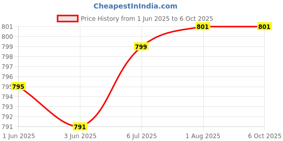 flipkart.com stardeep 95W Nano 8.0 LED Light Belt 4.5amp.Battery Charger with Fuse Control Torch stardeep Price History Graph from 1 Jun 2025 to 5 Oct 2025