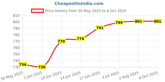 flipkart.com stardeep 95W Nano 8.0 LED Light Belt 4.5amp.Battery Charger with Fuse Control Torch stardeep Price History Graph from 30 May 2025 to 5 Oct 2025