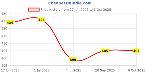 flipkart.com stardeep JY 2080 SUPER High Power Flashlight for Camping Hiking wth Emergency Light 5+3W Torch stardeep Price History Graph from 17 Jun 2025 to 6 Oct 2025