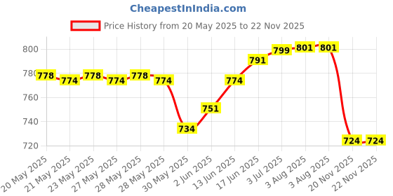flipkart.com stardeep NANO TORCH Torch stardeep Price History Graph from 20 May 2025 to 22 Nov 2025