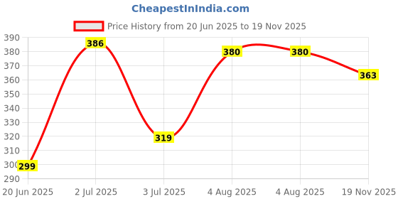 flipkart.com stardeep SD-015 COLOUR With SIDE LIGHT Torch stardeep Price History Graph from 20 Jun 2025 to 19 Nov 2025