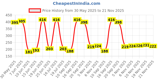flipkart.com skdeep STARDEP PVC Coated Steel Anti-Rust Wire Rope Size 20 m x 0.5 mm Set of 2 Multicolor skdeep Price History Graph from 30 May 2025 to 21 Nov 2025