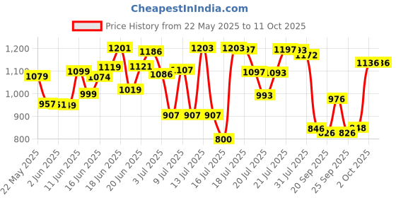 flipkart.com stardom DEECEE SUPER DLX 24" ULTRA HI-SPEED 600 4 Blade Ceiling Fan stardom Price History Graph from 22 May 2025 to 11 Oct 2025
