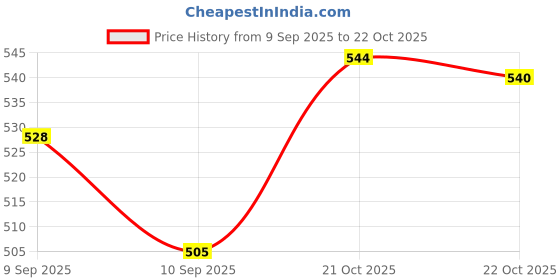 flipkart.com stardom mart Focus Cigarrete Lighter and case Focus Cigarrete Lighter and case Pocket Lighter stardom mart Price History Graph from 9 Sep 2025 to 22 Oct 2025