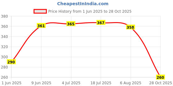flipkart.com stardom mart Jet Flame Lighter Plastic Pocker Cigarrete & Gas Lighter Pocket Lighter stardom mart Price History Graph from 1 Jun 2025 to 28 Oct 2025