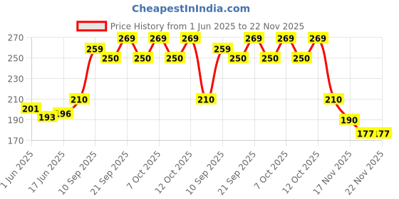 flipkart.com stardom mart PCKL-7 Windproof Jet Flame Lighter with Fixed Fire Switch (Yellow) Pocket Lighter stardom mart Price History Graph from 1 Jun 2025 to 22 Nov 2025