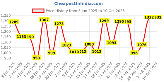 flipkart.com stardom RACER Ultra High Speed Unique Look 1200 3 Blade Ceiling Fan stardom Price History Graph from 3 Jun 2025 to 9 Oct 2025