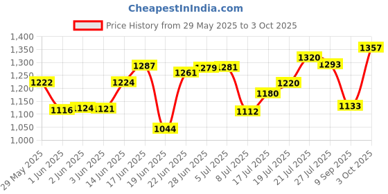 flipkart.com stardom RACER Ultra High Speed Unique Look 1200 3 Blade Ceiling Fan stardom Price History Graph from 29 May 2025 to 3 Oct 2025
