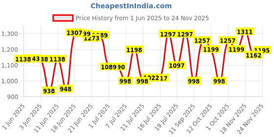 flipkart.com stardom RACER VITARA ULTRA HIGH SPEED 1200 3 Blade Ceiling Fan stardom Price History Graph from 1 Jun 2025 to 24 Nov 2025