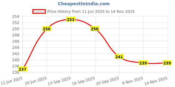 flipkart.com Stardom style Price History Graph from 11 Jun 2025 to 13 Nov 2025