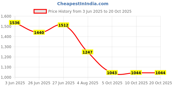 flipkart.com campus STARDUST Sneakers For Men campus Price History Graph from 3 Jun 2025 to 20 Oct 2025