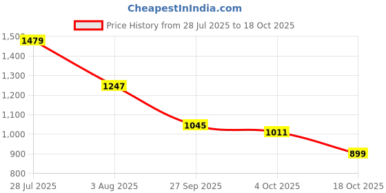 flipkart.com campus STARDUST Sneakers For Men campus Price History Graph from 28 Jul 2025 to 18 Oct 2025