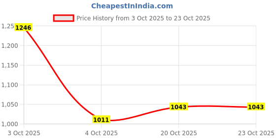 flipkart.com campus STARDUST Sneakers For Men campus Price History Graph from 3 Oct 2025 to 22 Oct 2025