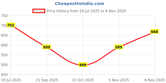 flipkart.com abros STARE-ON Running Shoes For Men abros Price History Graph from 19 Jul 2025 to 6 Nov 2025