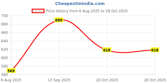 flipkart.com abros STARE-ON Running Shoes For Men abros Price History Graph from 6 Aug 2025 to 28 Oct 2025