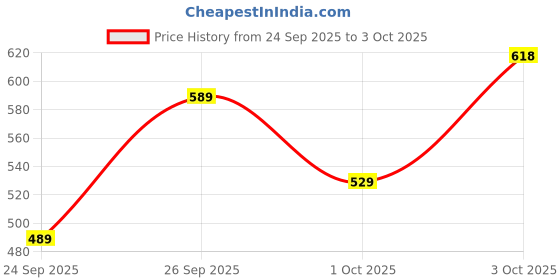 flipkart.com abros STARE-ON Running Shoes For Men abros Price History Graph from 24 Sep 2025 to 3 Oct 2025