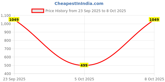 flipkart.com abros STARE-ON Running Shoes For Men abros Price History Graph from 23 Sep 2025 to 8 Oct 2025