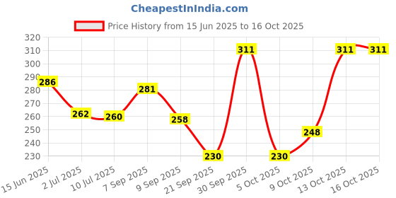 flipkart.com starelectricals Mushroom_Nail_Platter starelectricals Price History Graph from 15 Jun 2025 to 16 Oct 2025