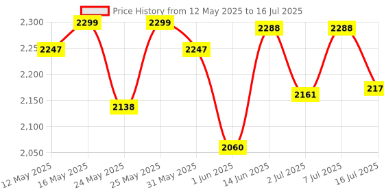 flipkart.com philips Starfit 10 watt Concealed JB LED downlighter (Cool Day Light, Pack of 10) Ceiling Light Ceiling Lamp philips Price History Graph from 12 May 2025 to 16 Jul 2025