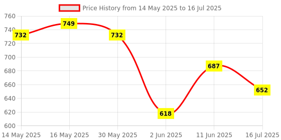 flipkart.com philips Starfit 10 watt Concealed JB LED downlighter ( Cool Day, Pack of 3) Ceiling Light Ceiling Lamp philips Price History Graph from 14 May 2025 to 16 Jul 2025