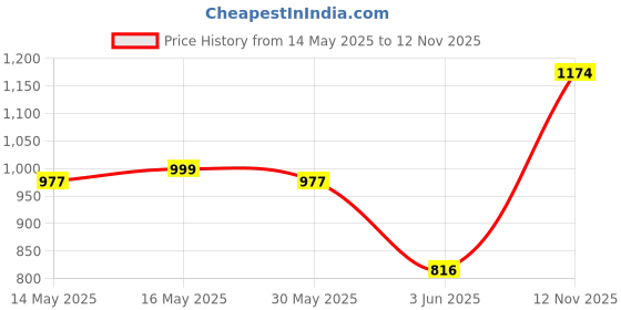 flipkart.com philips Starfit 7 watt Concealed JB LED downlighter (Cool Day,Pack of 5) Ceiling Light Ceiling Lamp philips Price History Graph from 14 May 2025 to 12 Nov 2025