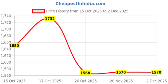 flipkart.com starflame Iron Manual Gas Stove starflame Price History Graph from 15 Oct 2025 to 2 Dec 2025
