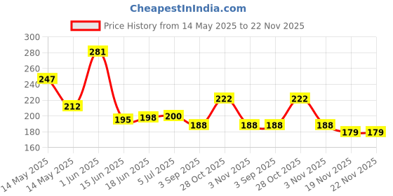 flipkart.com starflyer 5 l 2Compartments starflyer Price History Graph from 14 May 2025 to 22 Nov 2025