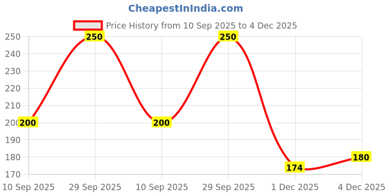 flipkart.com starflyer LUNCH BAG FOR KIDS TRAVEL LUNCH BAG Waterproof Lunch Bag starflyer Price History Graph from 10 Sep 2025 to 4 Dec 2025