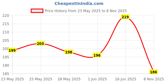 flipkart.com starflyer lunch bag for kids Waterproof Lunch Bag starflyer Price History Graph from 23 May 2025 to 8 Nov 2025