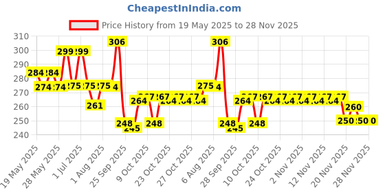 flipkart.com stargale Aqua Gold Water Purifier With Two Extra Filter Tap Mount Water Filter stargale Price History Graph from 19 May 2025 to 28 Nov 2025