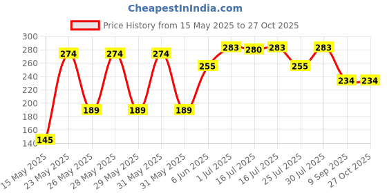 flipkart.com stargale Tea Light Candle Long Lasting Candle stargale Price History Graph from 15 May 2025 to 27 Oct 2025