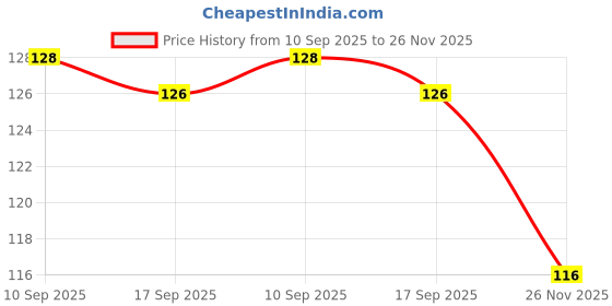 flipkart.com stargaze 10 cm 2000 ft Strech Flim stargaze Price History Graph from 10 Sep 2025 to 26 Nov 2025