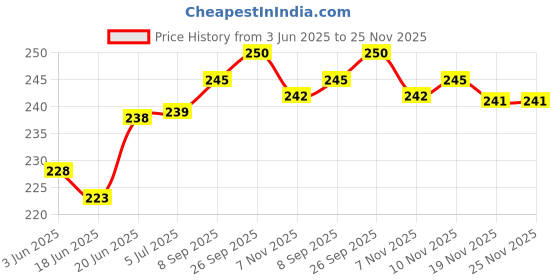 flipkart.com stargaze Kids Helmet for Bicycle and Skating full head protection Cycling Helmet stargaze Price History Graph from 3 Jun 2025 to 24 Nov 2025