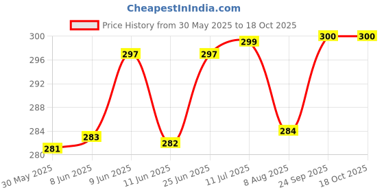 flipkart.com stargaze Kids Helmet with Sun Visor for Bicycle and Skating Cycling Helmet stargaze Price History Graph from 30 May 2025 to 18 Oct 2025