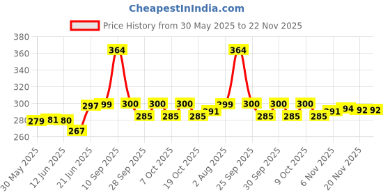 flipkart.com stargaze Kids Helmet with visor for Bicycle And Skating full Head Protection Cycling Helmet stargaze Price History Graph from 30 May 2025 to 22 Nov 2025