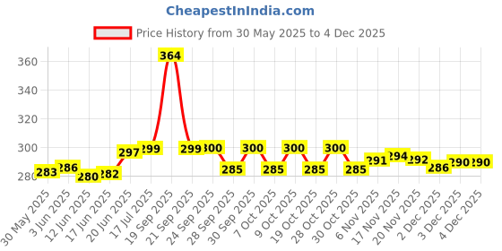 flipkart.com stargaze Kids Helmet with visor for Bicycle and Skating full head protection Cycling Helmet stargaze Price History Graph from 30 May 2025 to 2 Dec 2025