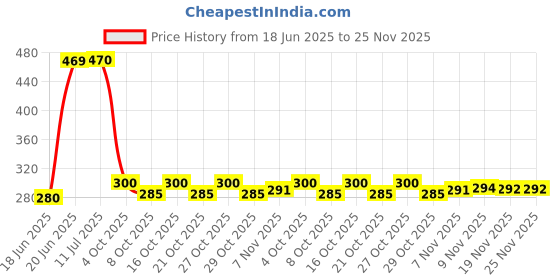 flipkart.com stargaze Kids Helmet with visor for Bicycle and Skating full head protection Cycling Helmet stargaze Price History Graph from 18 Jun 2025 to 24 Nov 2025