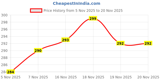 flipkart.com stargaze Kids Helmet with visor for Bicycle and Skating full head protection Cycling Helmet stargaze Price History Graph from 5 Nov 2025 to 19 Nov 2025
