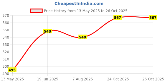 flipkart.com stargaze Kids Safety Kit for Cycling and Skating With Helmet Cycling Kit stargaze Price History Graph from 13 May 2025 to 24 Oct 2025