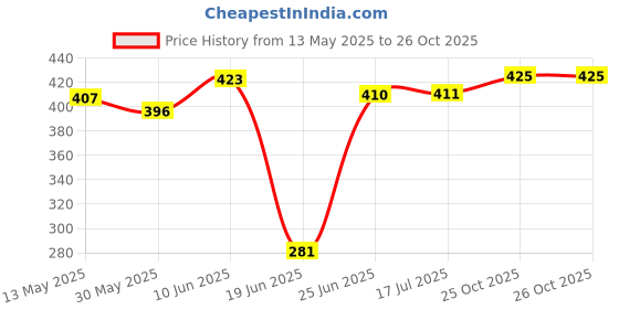 flipkart.com stargaze Kids Safety Kit for Cycling and Skating With Helmet Cycling Kit stargaze Price History Graph from 13 May 2025 to 26 Oct 2025