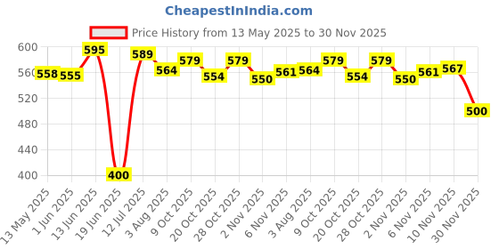 flipkart.com stargaze Kids Safety Kit for Cycling and Skating With Helmet Cycling Kit stargaze Price History Graph from 13 May 2025 to 30 Nov 2025
